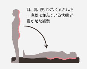 耳、肩、腰、ひざ、くるぶしが一直線に並んでいる状態で寝かせた姿勢